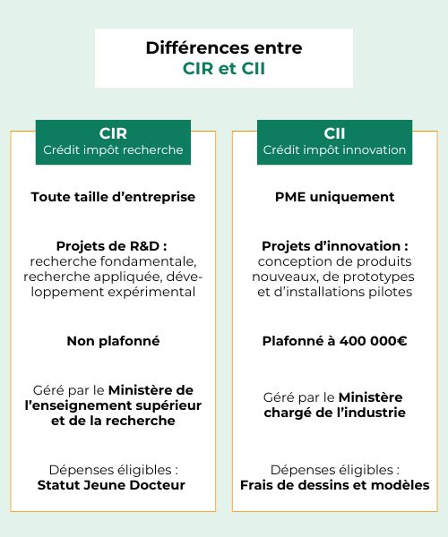 différence cir cii