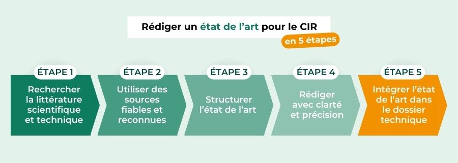 5 étapes pour rédiger un état de l'art pour le CIR