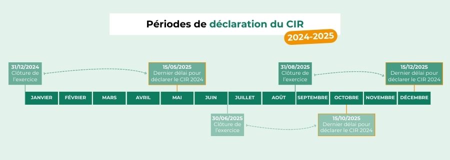 période de déclaration du cir selon la date de clôture de l'exercice fiscal