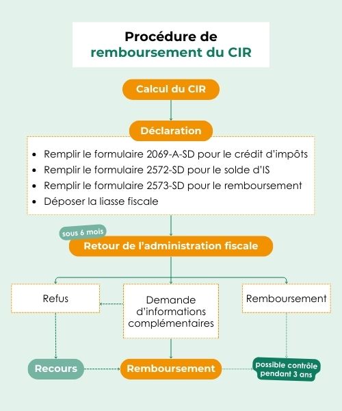 procedure remboursement cir par étape : calcul, déclaration, retour de l'administration, contrôle fiscal