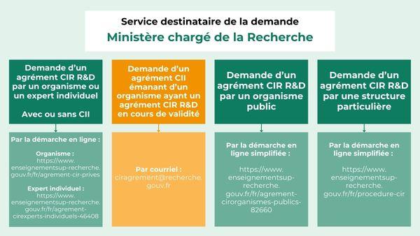 MESR agrément CIR 2025