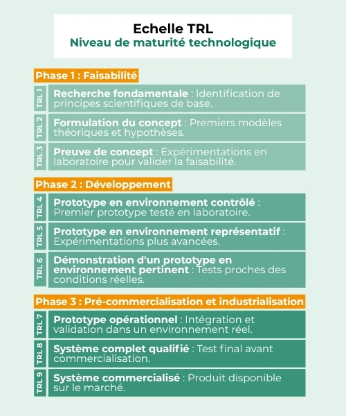 Echelle TRL financement de l'innovation