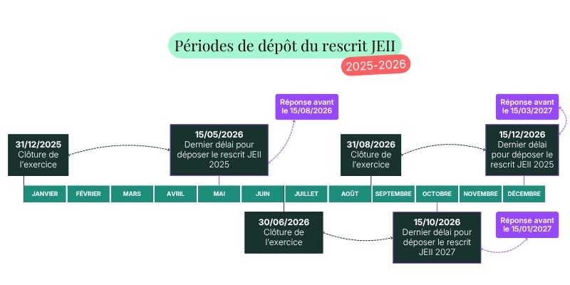 Périodes de dépôt rescrit JEII